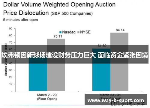 埃弗顿因新球场建设财务压力巨大 面临资金紧张困境 埃弗顿因新球场建设财务压力巨大 面临资金紧张困境